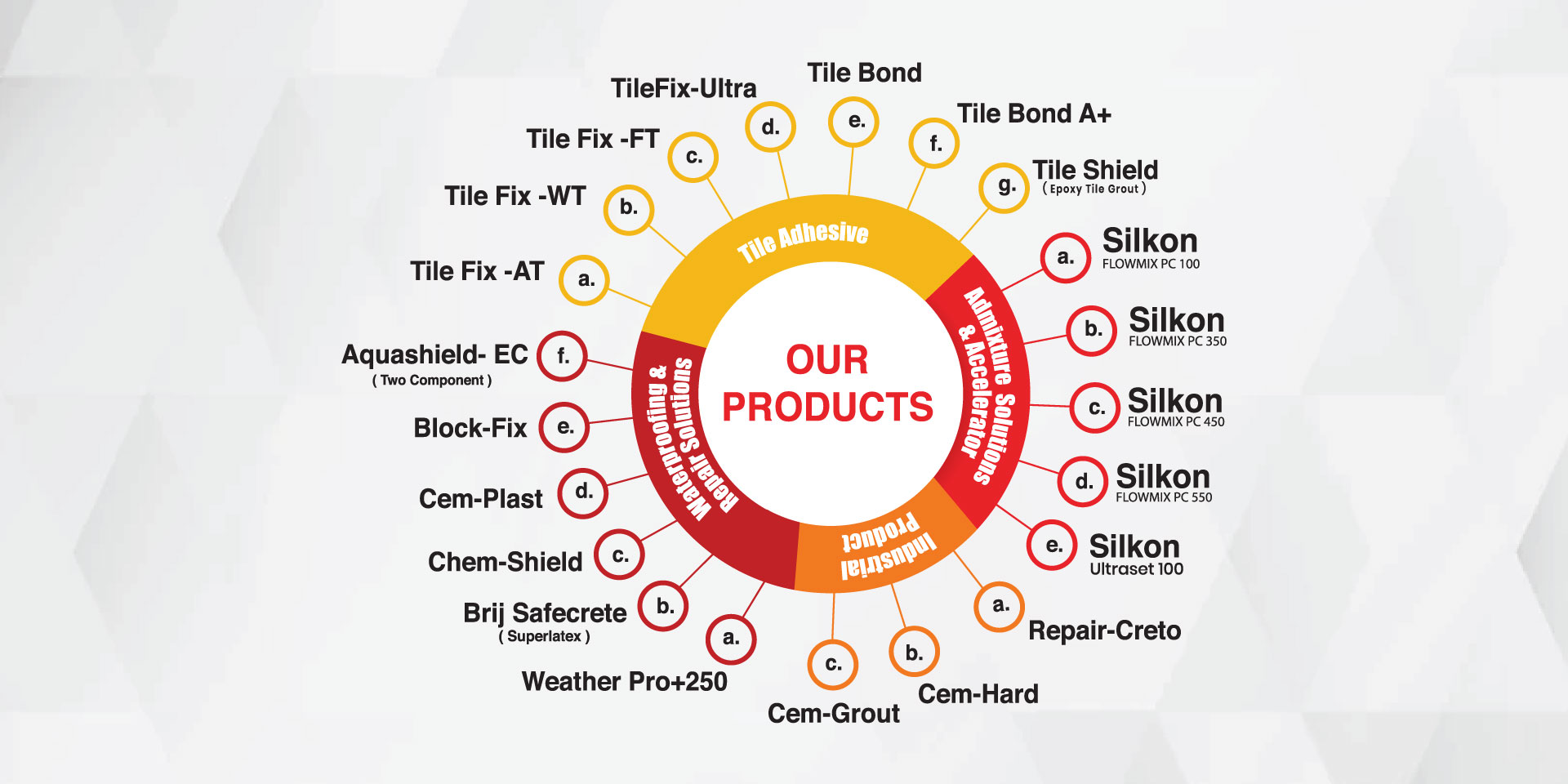 Brij Additives
